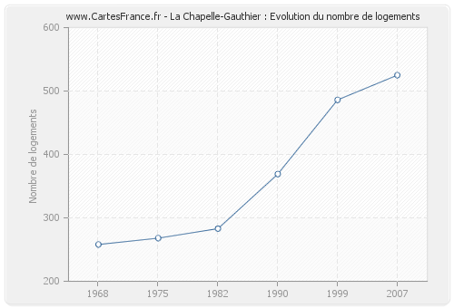 La Chapelle-Gauthier : Evolution du nombre de logements